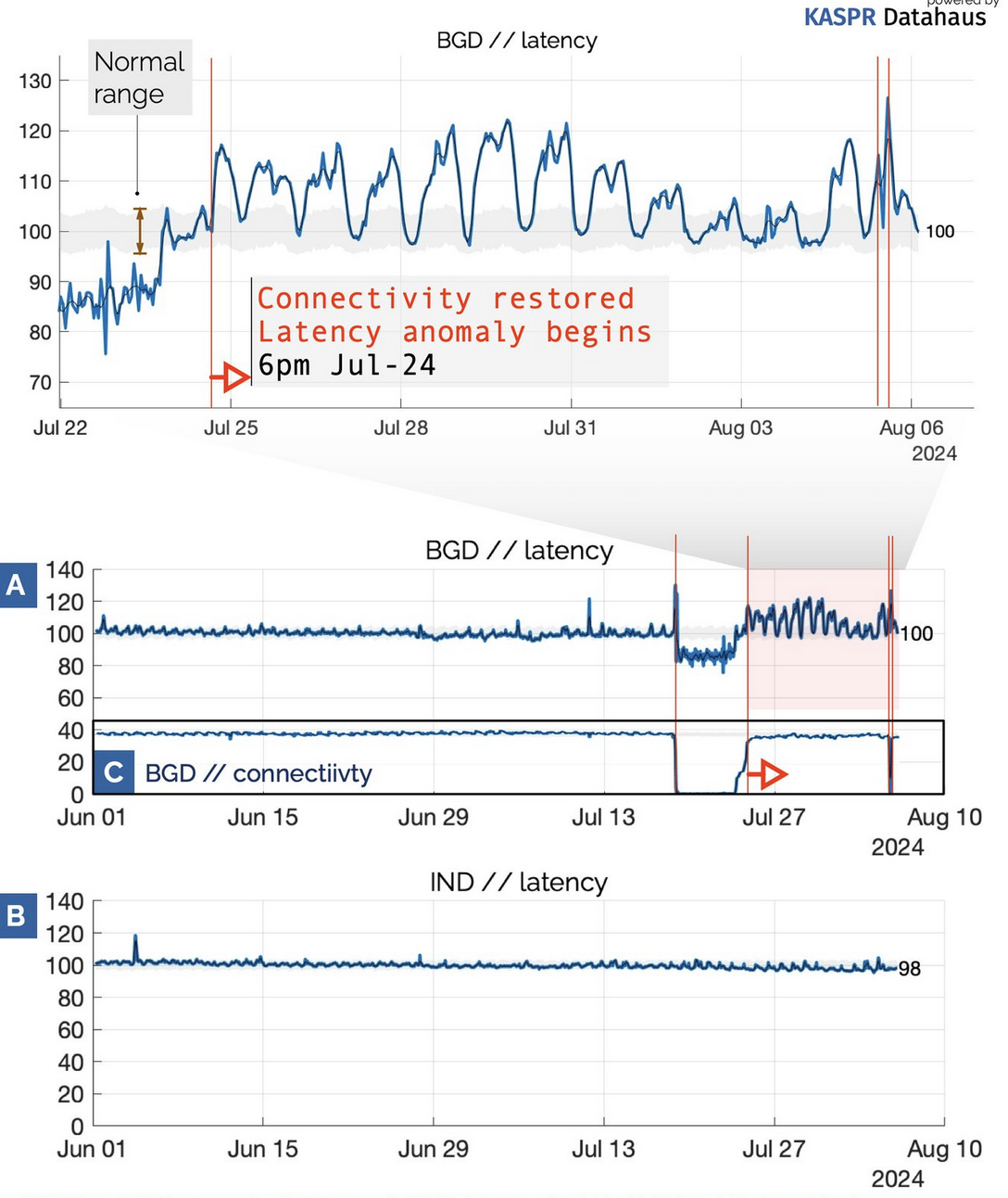 BGD connectivity timeline