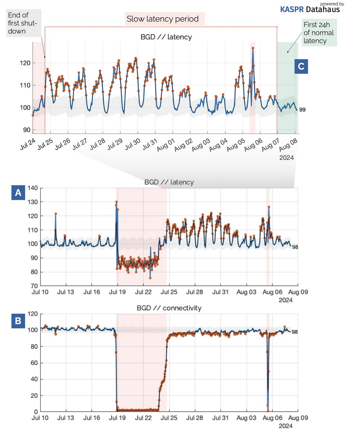Second shutdown detail