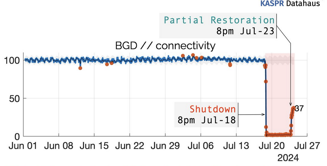 BGD vs IND latency